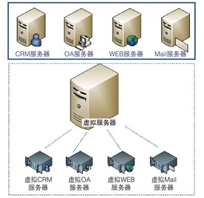 虚拟化五大安全趋势解析