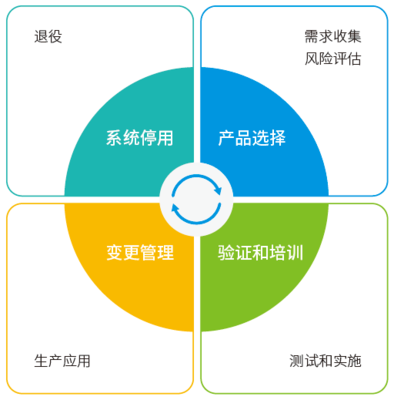法规竞赛第7期 | 了解 CSV 生命周期关键和法规风险控制点